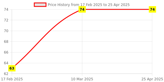 industrybuying.com Good Year GY10035 Double Open End Jaw Spanners good year Price History Graph from 17 Feb 2025 to 25 Apr 2025