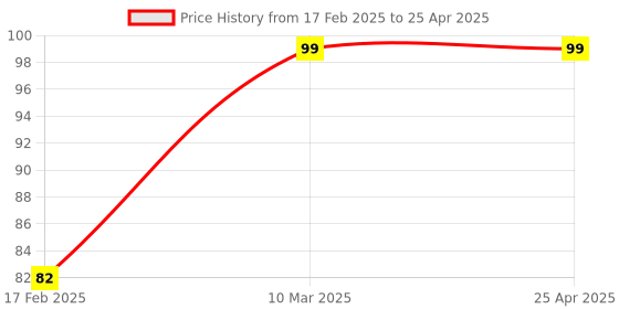 industrybuying.com Good Year GY10037 Double Open End Jaw Spanners good year Price History Graph from 17 Feb 2025 to 25 Apr 2025