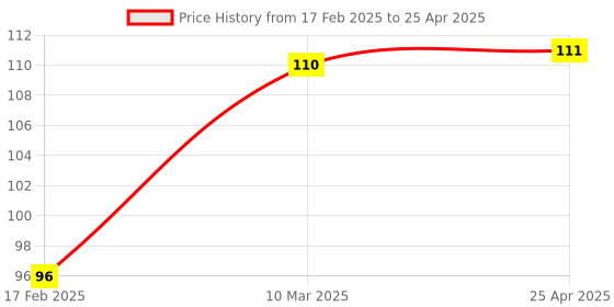industrybuying.com Good Year GY10040 Double Open End Jaw Spanners good year Price History Graph from 17 Feb 2025 to 25 Apr 2025