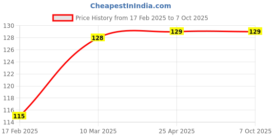 industrybuying.com Good Year GY10043 Double Open End Jaw Spanners good year Price History Graph from 17 Feb 2025 to 7 Oct 2025