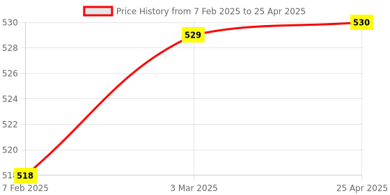 industrybuying.com Good Year GY10081 Double Open End Spanner Sets (Set Of 8 Pcs) good year Price History Graph from 7 Feb 2025 to 25 Apr 2025