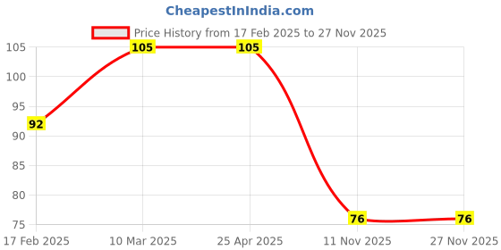 industrybuying.com Good Year GY10089 Ring Spanners Shallow Offset good year Price History Graph from 17 Feb 2025 to 27 Nov 2025