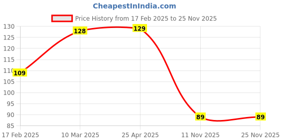 industrybuying.com Good Year GY10090 Ring Spanners Shallow Offset good year Price History Graph from 17 Feb 2025 to 24 Nov 2025