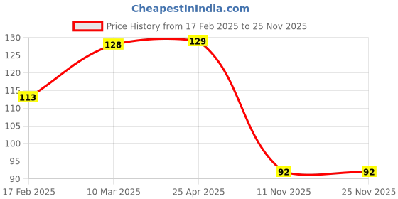industrybuying.com Good Year GY10092 Ring Spanners Shallow Offset good year Price History Graph from 17 Feb 2025 to 24 Nov 2025