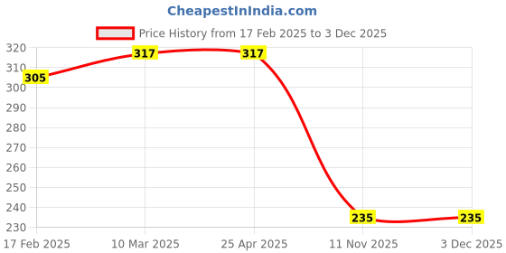 industrybuying.com Good Year GY10106 Ring Spanners Shallow Offset good year Price History Graph from 17 Feb 2025 to 2 Dec 2025