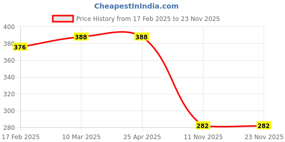 industrybuying.com Good Year GY10109 Ring Spanners Shallow Offset good year Price History Graph from 17 Feb 2025 to 22 Nov 2025