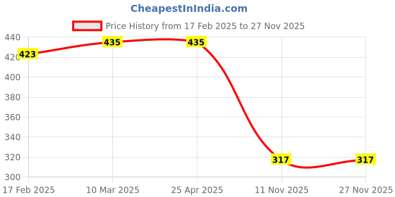 industrybuying.com Good Year GY10110 Ring Spanners Shallow Offset good year Price History Graph from 17 Feb 2025 to 27 Nov 2025