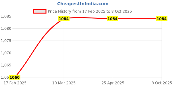 industrybuying.com Good Year GY10113 Ring Spanners Shallow Offset Jumbo Size Deep Offset good year Price History Graph from 17 Feb 2025 to 8 Oct 2025