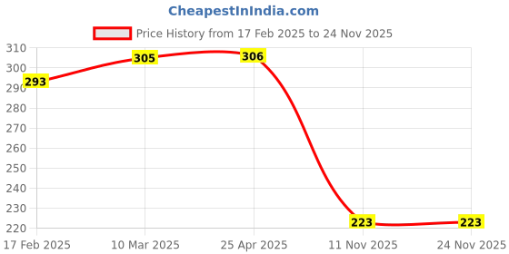 industrybuying.com Good Year GY10129 Ring Spanners Shallow Offset good year Price History Graph from 17 Feb 2025 to 24 Nov 2025