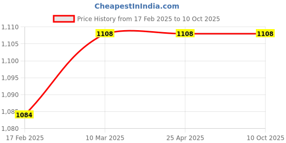 industrybuying.com Good Year GY10135 Ring Spanners Shallow Offset Jumbo Size Deep Offset good year Price History Graph from 17 Feb 2025 to 9 Oct 2025