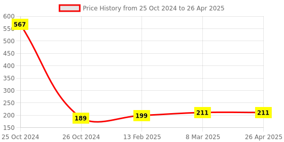 industrybuying.com Good Year GY10150 Chisel Octagonal good year Price History Graph from 25 Oct 2024 to 26 Apr 2025