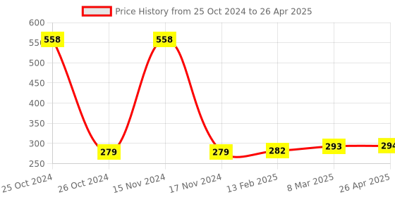 industrybuying.com Good Year GY10151 Chisel Octagonal good year Price History Graph from 25 Oct 2024 to 26 Apr 2025