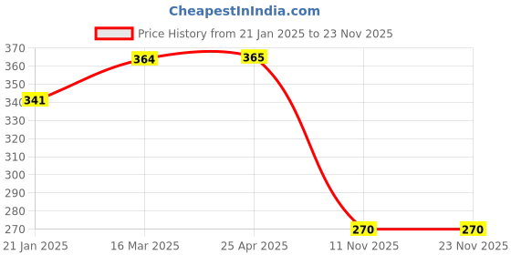 industrybuying.com Good Year GY10166 L Spanners good year Price History Graph from 21 Jan 2025 to 23 Nov 2025
