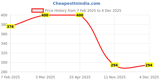 industrybuying.com Good Year GY10168 L Spanners good year Price History Graph from 7 Feb 2025 to 4 Dec 2025