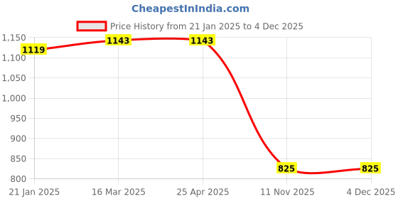 industrybuying.com Good Year GY10170 Wheel Spanners - Truck (Two Way) good year Price History Graph from 21 Jan 2025 to 4 Dec 2025
