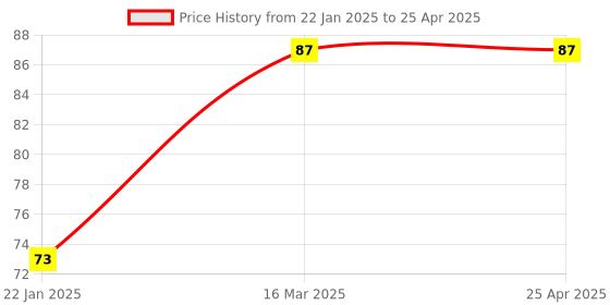 industrybuying.com Good Year GY10188 Tubular Box Spanner good year Price History Graph from 22 Jan 2025 to 25 Apr 2025