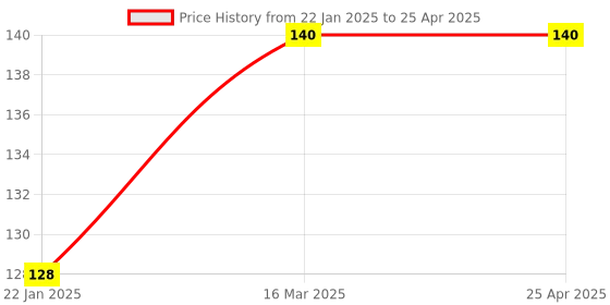 industrybuying.com Good Year GY10191 Tubular Box Spanner good year Price History Graph from 22 Jan 2025 to 25 Apr 2025