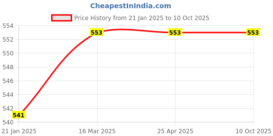 industrybuying.com Good Year GY10235 Pipe Wrench Stillson Type - With Polished Jaws good year Price History Graph from 21 Jan 2025 to 10 Oct 2025