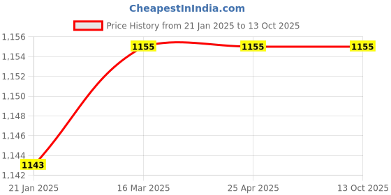 industrybuying.com Good Year GY10237 Pipe Wrench Stillson Type - With Polished Jaws good year Price History Graph from 21 Jan 2025 to 12 Oct 2025