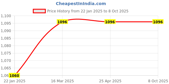 industrybuying.com Good Year GY10253 Slogging Spanners Open End good year Price History Graph from 22 Jan 2025 to 7 Oct 2025