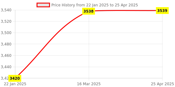 industrybuying.com Good Year GY10266 Slogging Spanners Open End good year Price History Graph from 22 Jan 2025 to 25 Apr 2025