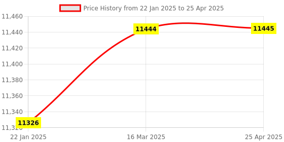 industrybuying.com Good Year GY10270 Slogging Spanners Open End good year Price History Graph from 22 Jan 2025 to 25 Apr 2025