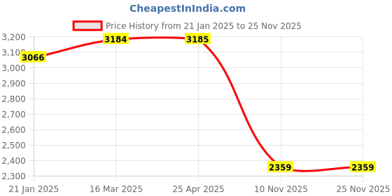 industrybuying.com Good Year GY10332 Chain Pipe Wrench good year Price History Graph from 21 Jan 2025 to 25 Nov 2025