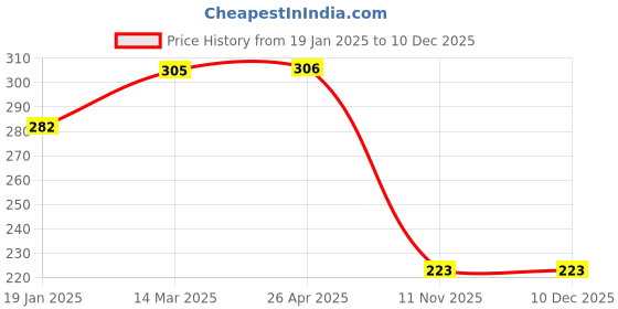 industrybuying.com Good Year GY10342 Cross Pein Hammer good year Price History Graph from 19 Jan 2025 to 10 Dec 2025