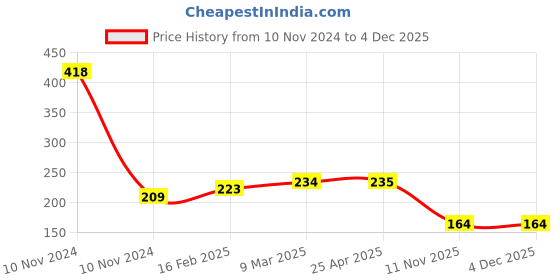 industrybuying.com Good Year GY10374 Oil Can good year Price History Graph from 10 Nov 2024 to 4 Dec 2025