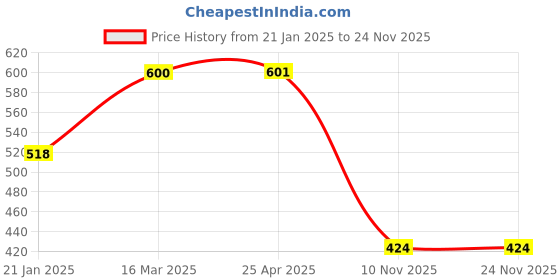 industrybuying.com Good Year GY10399 Adjustable Wrench good year Price History Graph from 21 Jan 2025 to 24 Nov 2025