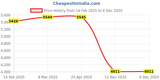 industrybuying.com Good Year GY10406 All Steel Bench Vice Fix Base good year Price History Graph from 14 Feb 2025 to 5 Dec 2025