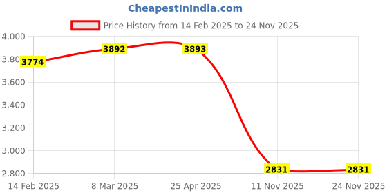 industrybuying.com Good Year GY10408 All Steel Bench Vice Fix Base Swivel Base good year Price History Graph from 14 Feb 2025 to 23 Nov 2025