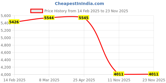 industrybuying.com Good Year GY10409 All Steel Bench Vice Fix Base Swivel Base good year Price History Graph from 14 Feb 2025 to 23 Nov 2025