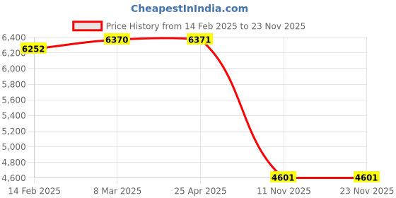 industrybuying.com Good Year GY10410 All Steel Bench Vice Fix Base Swivel Base good year Price History Graph from 14 Feb 2025 to 22 Nov 2025