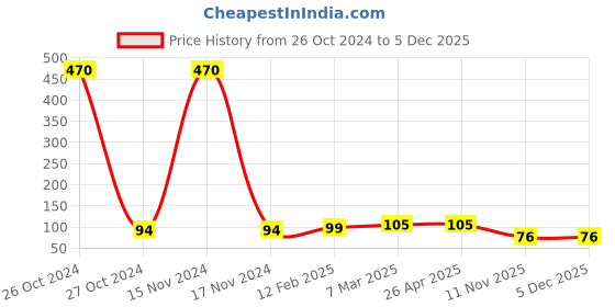 industrybuying.com Good Year GY10434 Wire Stripper & Cutter good year Price History Graph from 26 Oct 2024 to 4 Dec 2025