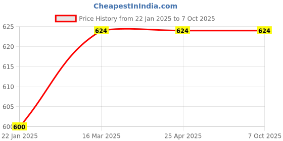 industrybuying.com Good Year GY10443 Single Open End Spanners good year Price History Graph from 22 Jan 2025 to 6 Oct 2025