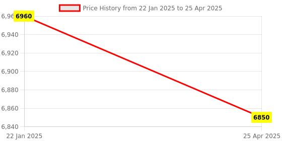 industrybuying.com Good Year GY10451 Single Open End Spanners good year Price History Graph from 22 Jan 2025 to 25 Apr 2025