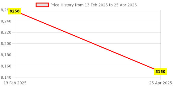 industrybuying.com Good Year GY10452 Single Open End Spanners good year Price History Graph from 13 Feb 2025 to 25 Apr 2025
