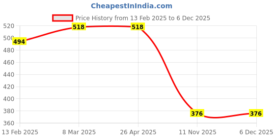 industrybuying.com Good Year GY10463 Tyre Lever good year Price History Graph from 13 Feb 2025 to 4 Dec 2025