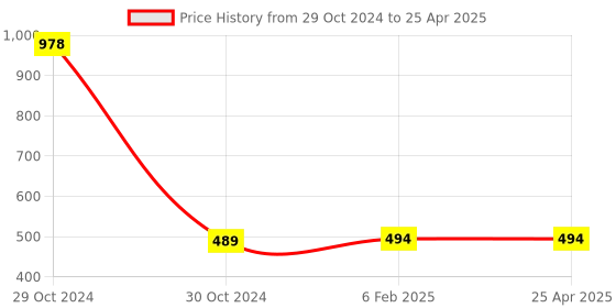 industrybuying.com Good Year GY10474 Short & Long Arm Hex Key Set Ball Point End (Set Of 9 Pcs) good year Price History Graph from 29 Oct 2024 to 25 Apr 2025