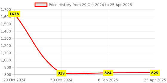 industrybuying.com Good Year GY10475 Short & Long Arm Hex Key Set Hex End (Set Of 9 Pcs) good year Price History Graph from 29 Oct 2024 to 25 Apr 2025