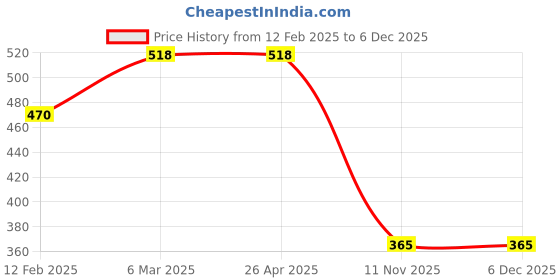 industrybuying.com Good Year GY10565 Ball Pein Hammer With Glass Fiber Handle good year Price History Graph from 12 Feb 2025 to 5 Dec 2025