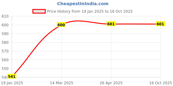industrybuying.com Good Year GY10567 Ball Pein Hammer With Glass Fiber Handle good year Price History Graph from 19 Jan 2025 to 15 Oct 2025
