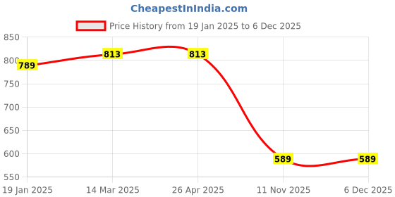 industrybuying.com Good Year GY10581 Claw Hammer With Fiber Glass Hnadle good year Price History Graph from 19 Jan 2025 to 5 Dec 2025