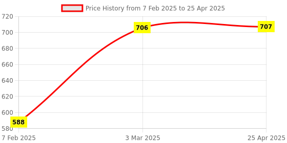 industrybuying.com Good Year GY10594 Double Open End Spanner Sets (Set Of 8 Pcs) good year Price History Graph from 7 Feb 2025 to 25 Apr 2025