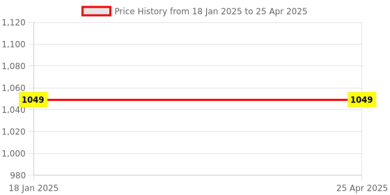 industrybuying.com Good Year GY10595 Double Open End Spanner Sets (Set Of 12 Pcs) good year Price History Graph from 18 Jan 2025 to 25 Apr 2025