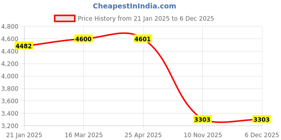 industrybuying.com Good Year GY10600 Pipe Wrench Rigid Type (Extra Heavy Duty) good year Price History Graph from 21 Jan 2025 to 6 Dec 2025