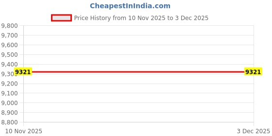 industrybuying.com Good Year GY10602 Pipe Wrench Rigid Type (Extra Heavy Duty) good year Price History Graph from 10 Nov 2025 to 3 Dec 2025