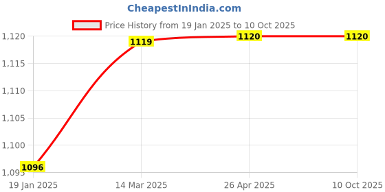 industrybuying.com Good Year GY10626 Sledge Hammer With Wooden Handle good year Price History Graph from 19 Jan 2025 to 9 Oct 2025