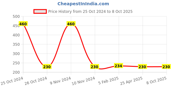 industrybuying.com Good Year GY10646 Voltage Tester Power Plug good year Price History Graph from 25 Oct 2024 to 8 Oct 2025